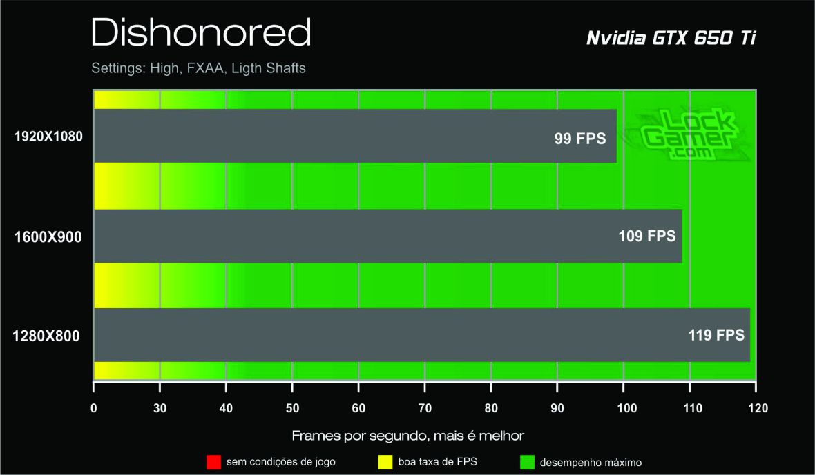 Benchmark GTX 650 Ti - Dishonored_lockgamer