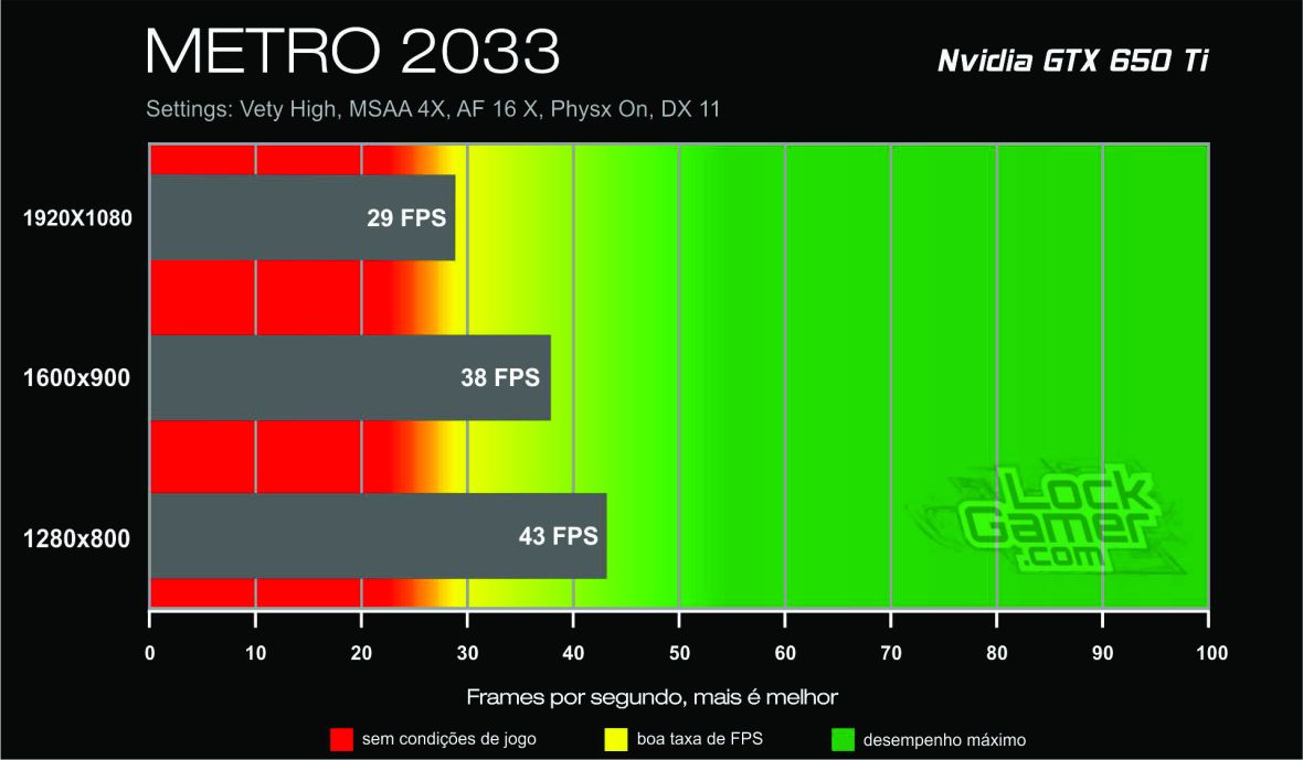 Benchmark GTX 650 Ti - METRO 2033_lockgamer