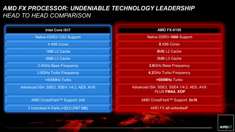 FX 8150 vs Intel Core