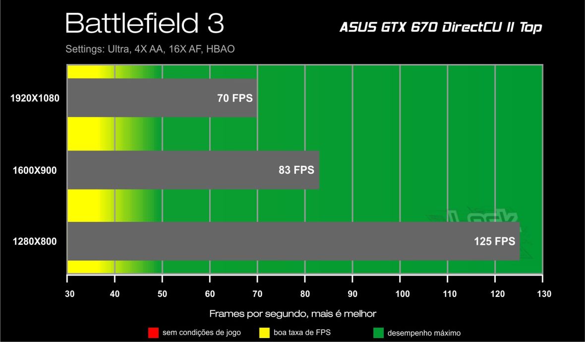 GTX 670 Direct CU II Benchmark - Battlefield 3