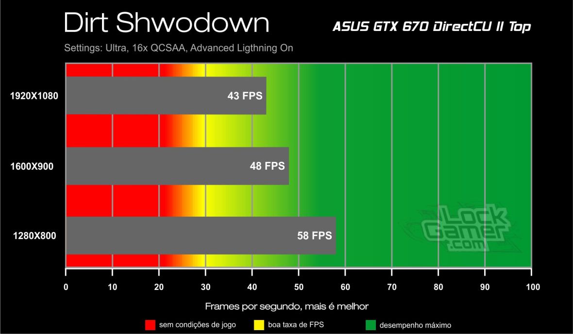 GTX 670 Direct CU II Benchmark - Dirt Showdown