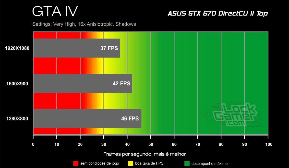 GTX 670 Direct CU II Benchmark - GTA IV