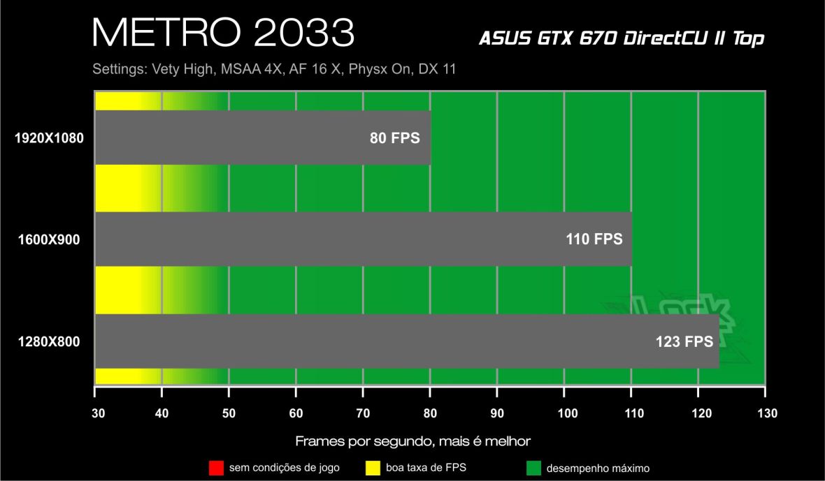 GTX 670 Direct CU II Benchmark - METRO 2033
