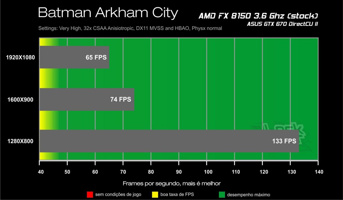 Review FX 8150 - Batman Arkham City