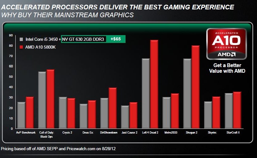 AMD APU A10 5800K desempenho