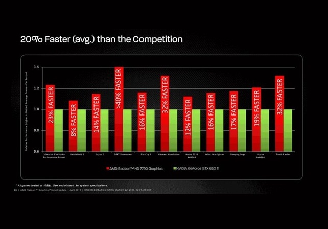 HD 7790 vs GTX 650 Ti