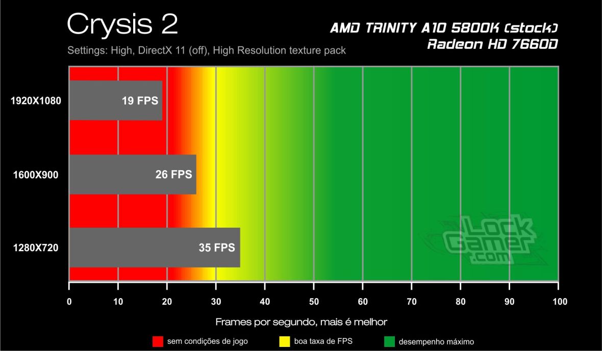 Crysis 2 - Benchmark A10 5800K