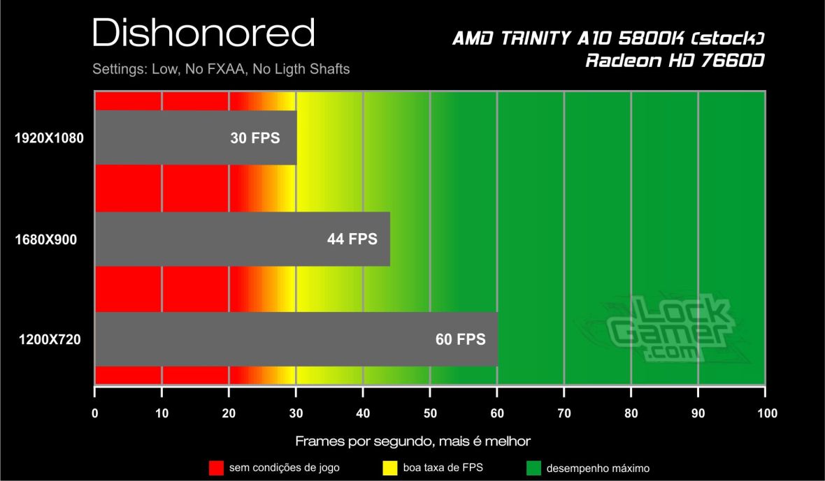 Dishonored - Benchmark A10 5800K