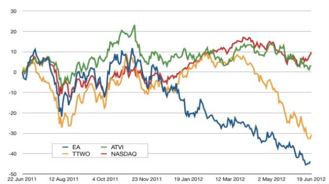 Publishers_NASDAQ EA-Activision