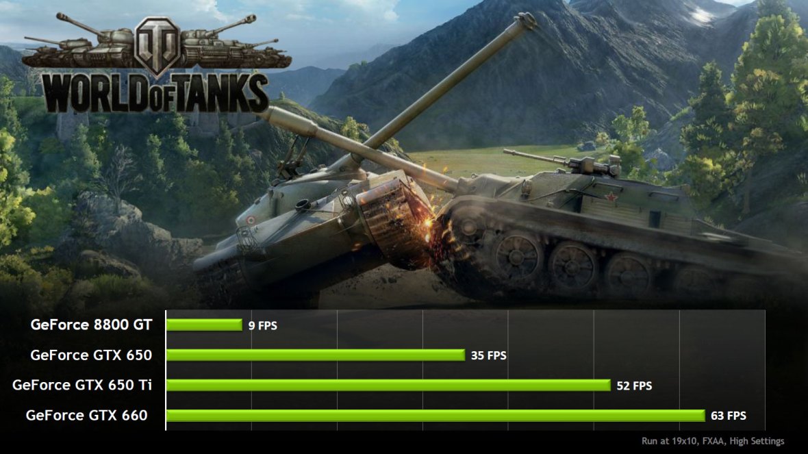 World of Tank benchmark Nvidia GTX 600