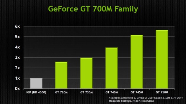 GeForce-700M-Series vs Intel HD