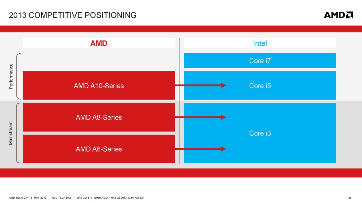 AMD Richland Line vs Intel