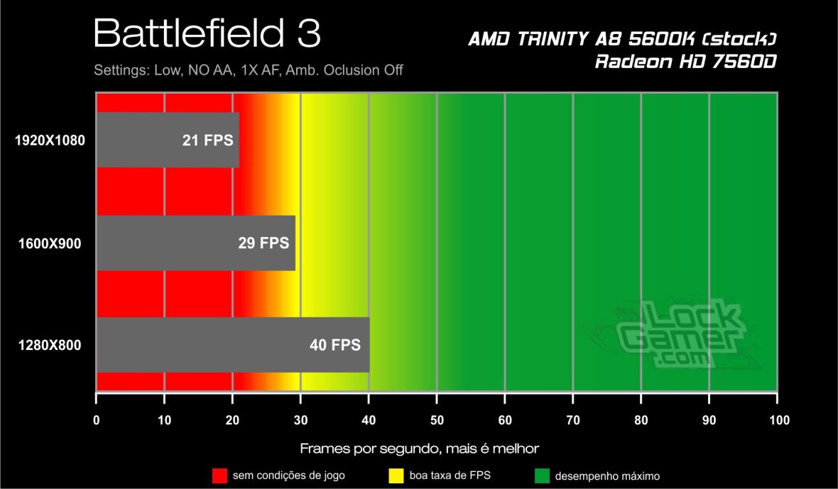Benchmark A8 5600K - Battlefield 3
