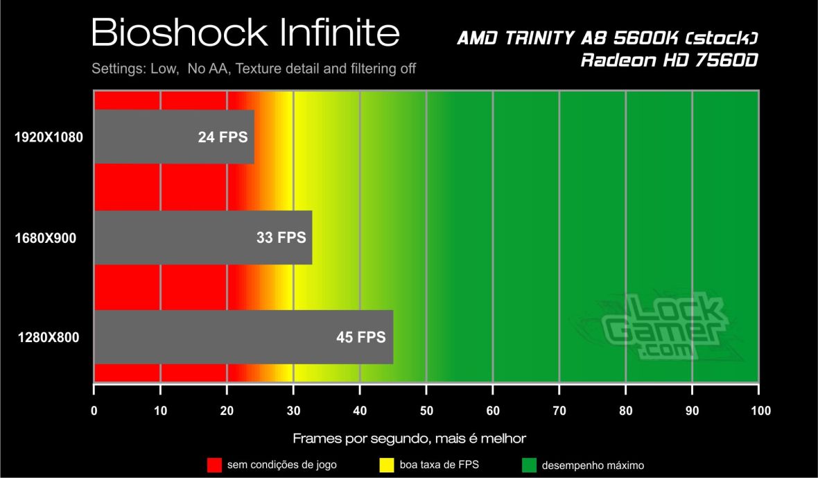 Benchmark A8 5600K - Bioshock Infinite