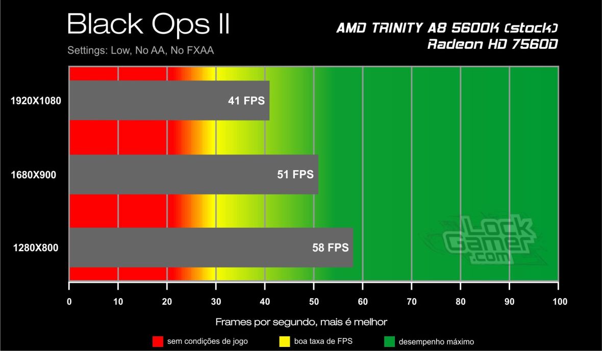 Benchmark A8 5600K - Black Ops II