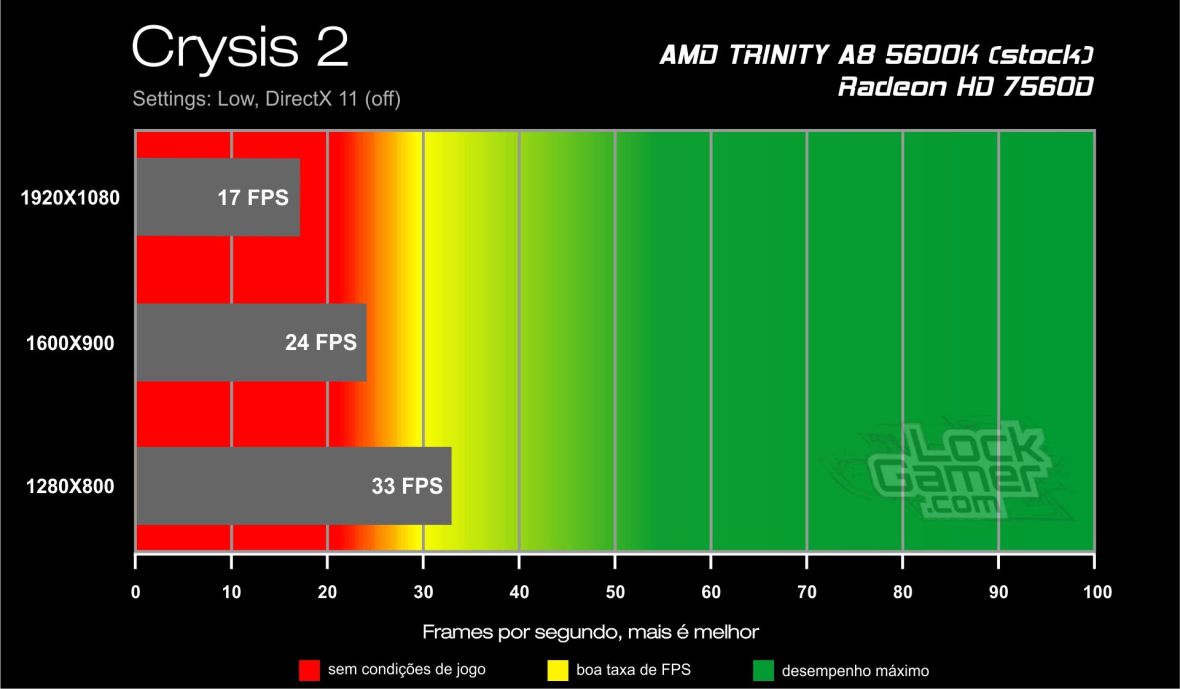 Benchmark A8 5600K - Crysis 2