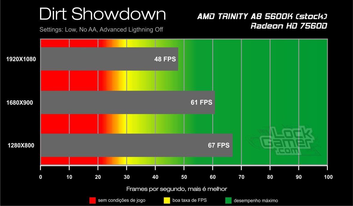 Benchmark A8 5600K - Dirt Showdown