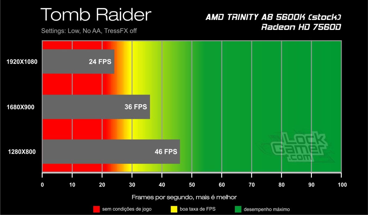 Benchmark A8 5600K - Tomb Raider 2013