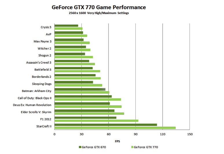 GTX 770 vs GTX 670