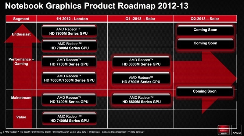 AMD HD 8000 line product scale