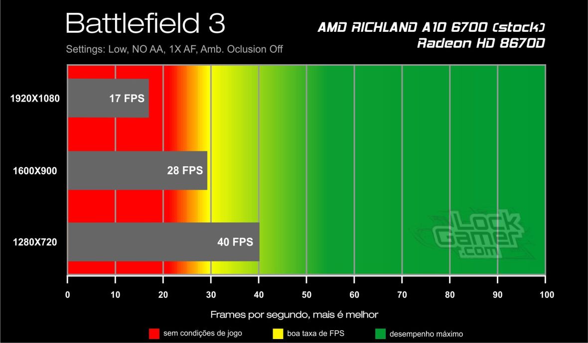 Benchmark A10 6700 - Battlefield 3