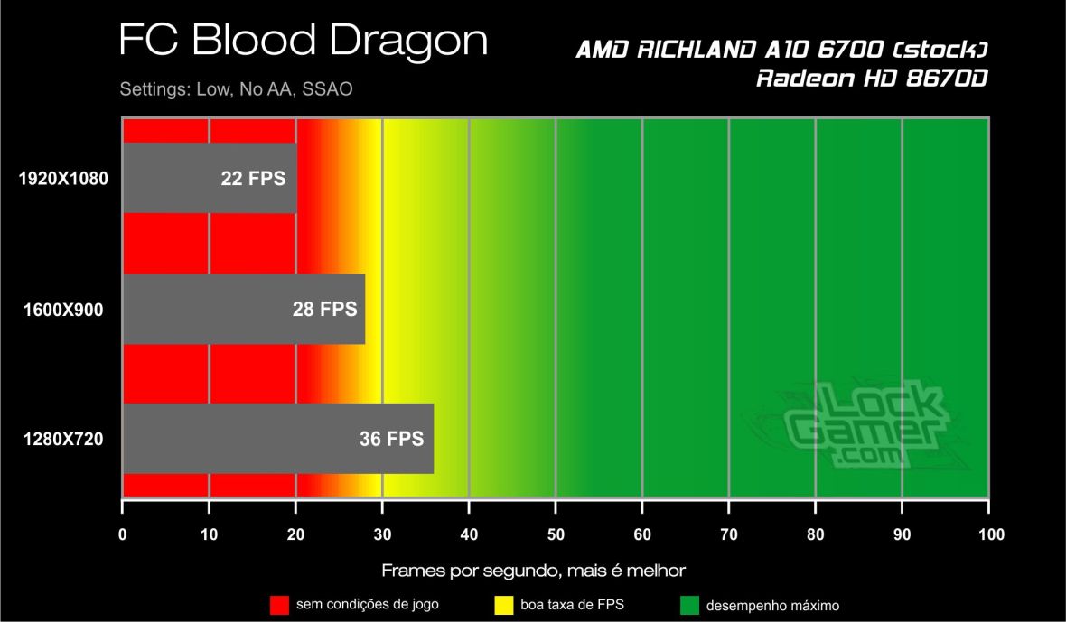 Benchmark A10 6700 - Far Cry 3 Blood Dragon