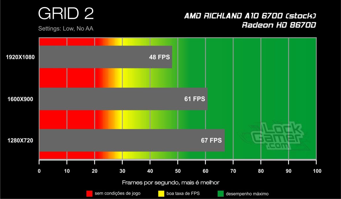 Benchmark A10 6700 - GRID 2