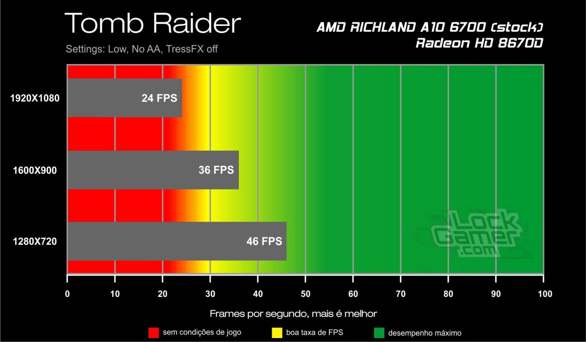 Benchmark A10 6700 - Tomb Raider 2013