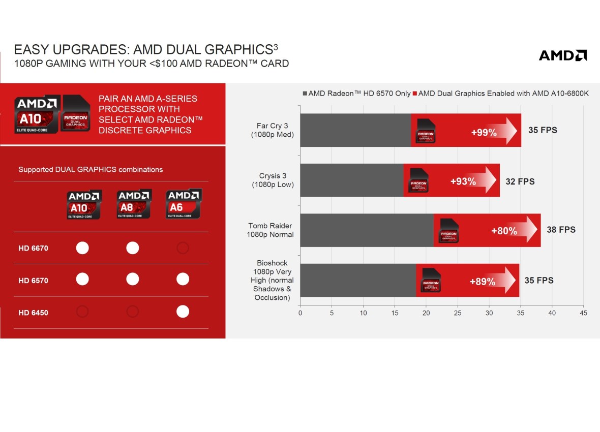 Dual Graphics AMD Richland série A