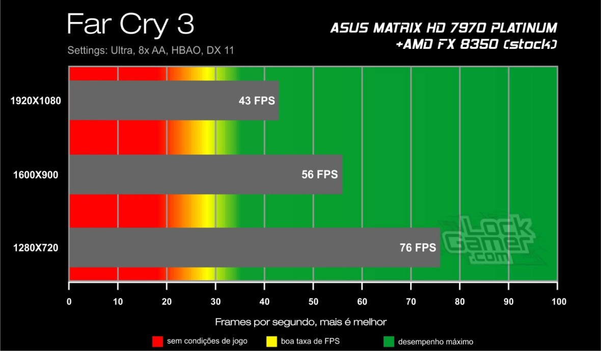 Benchmark HD 7970 ASUS Matrix - Far Cry 3 review testes