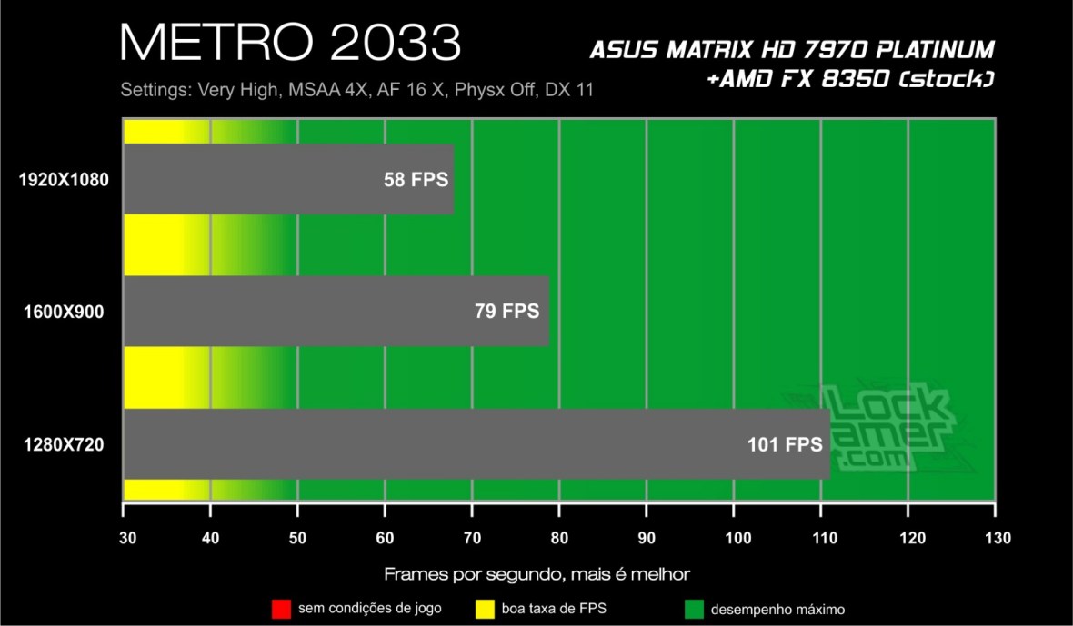 Benchmark HD 7970 ASUS Matrix - Metro 2033 review testes