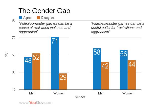 pesquisa jogos violência UK - homens x mulheres