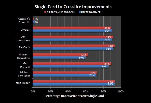 R9 280X crossfire com HD 7970 GHz