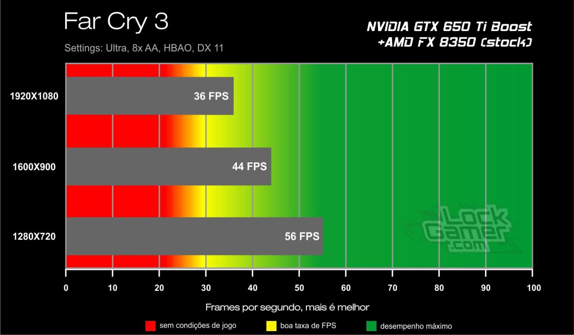 Benchmark GTX 650 Ti Boost - Far Cry 3