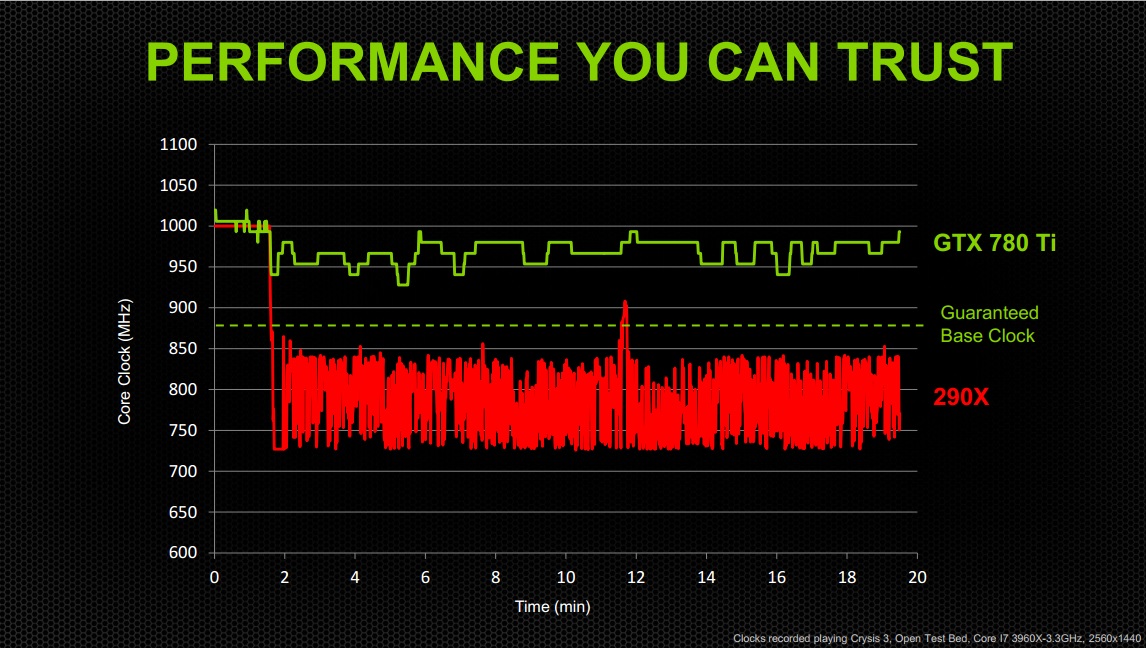 GTA 780 Ti vs Radeon R9 290X games benchmark