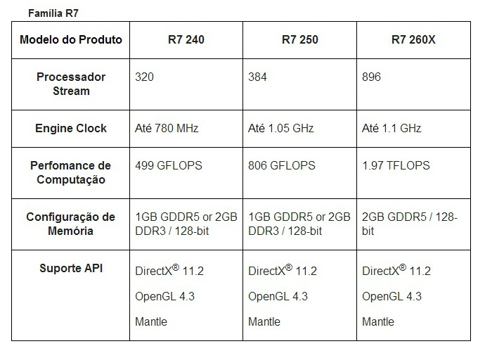 R7 especificações Brasil