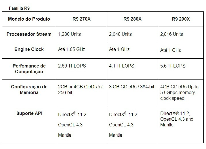 R9 especificações brasil