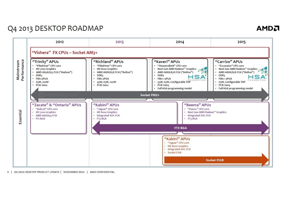 AMD false roadmap 2014