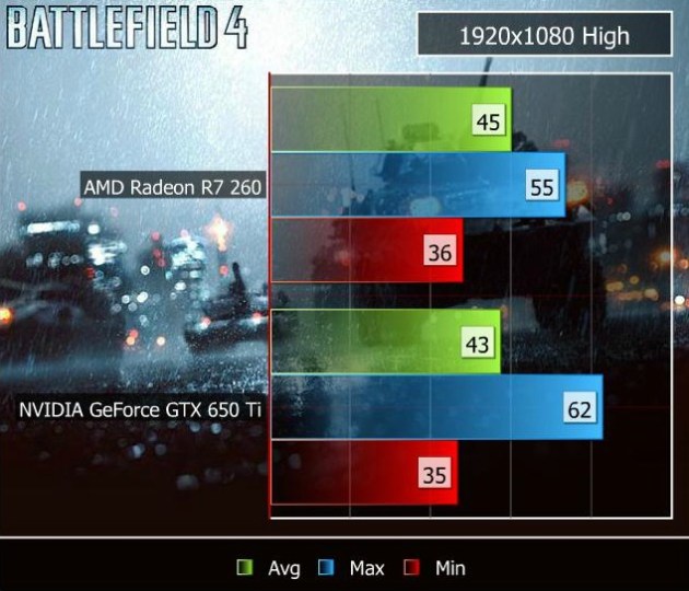 AMD Radeon R7 260 vs GTX 650 Ti Battlefield 4 review benchmark