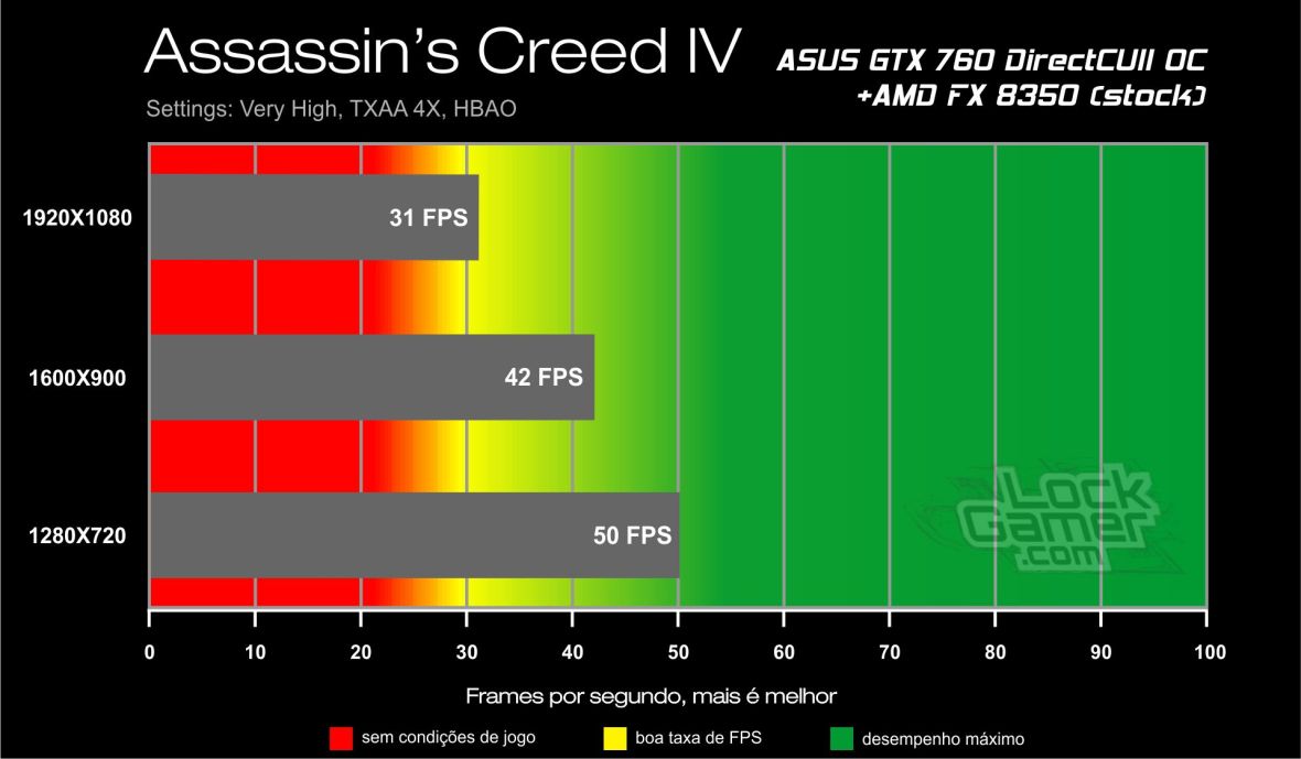 Benchmark ASUS GTX 760 - Assassin's Creed IV Black Flag