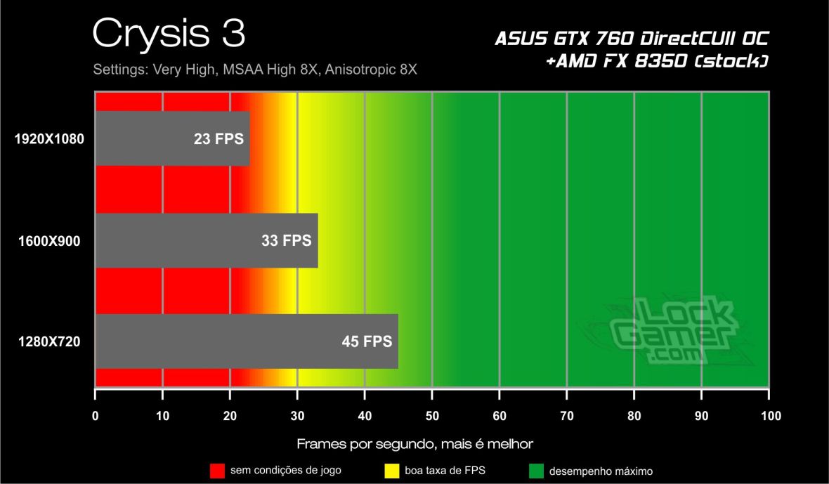Benchmark ASUS GTX 760 - Crysis 3