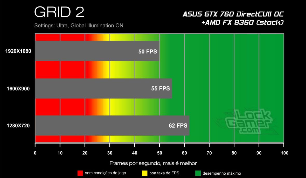 Benchmark ASUS GTX 760 - GRID 2