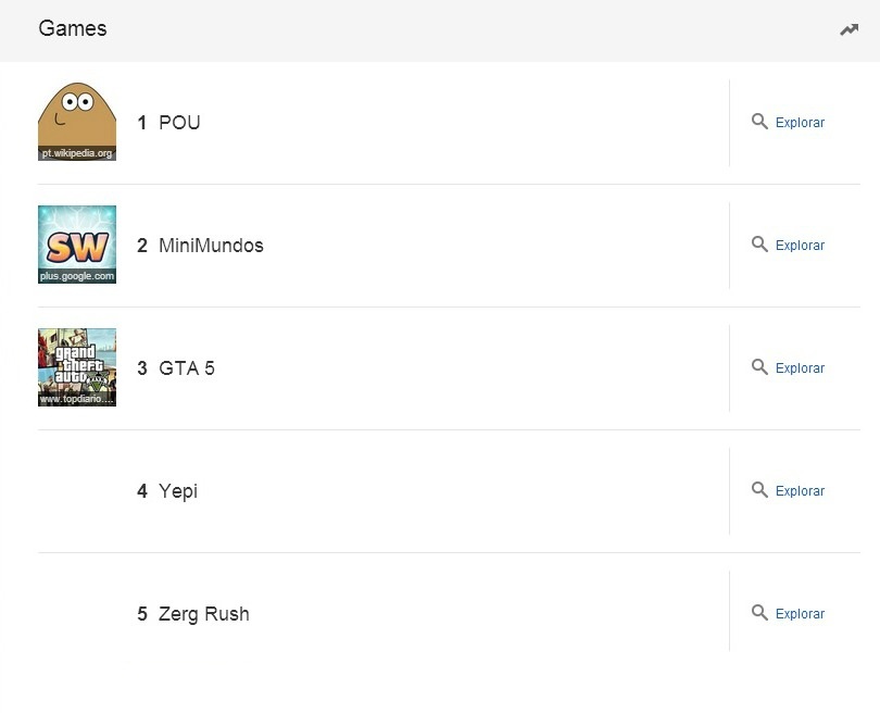 Games mais pesquisados Google 2013 Brasil