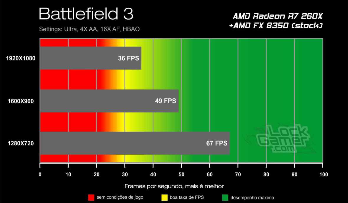 Benchmark AMD Radeon R7 260X - Battlefield 3