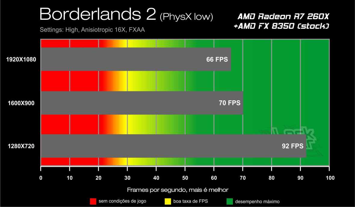 Benchmark AMD Radeon R7 260X - Borderlands 2 PhysX low