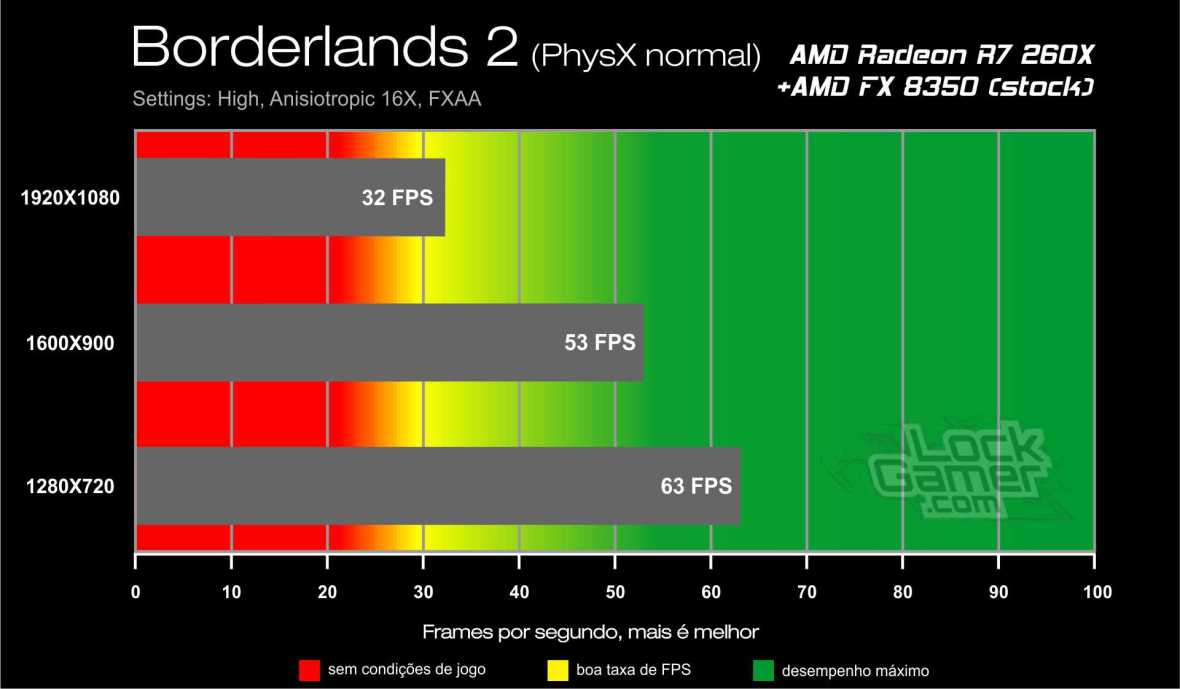 Benchmark AMD Radeon R7 260X - Borderlands 2 PhysX normal