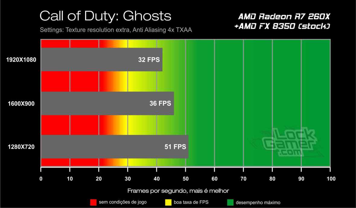 Benchmark AMD Radeon R7 260X - Call of Duty Ghosts