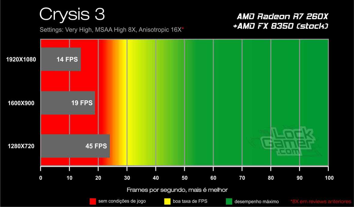 Benchmark AMD Radeon R7 260X - Crysis 3