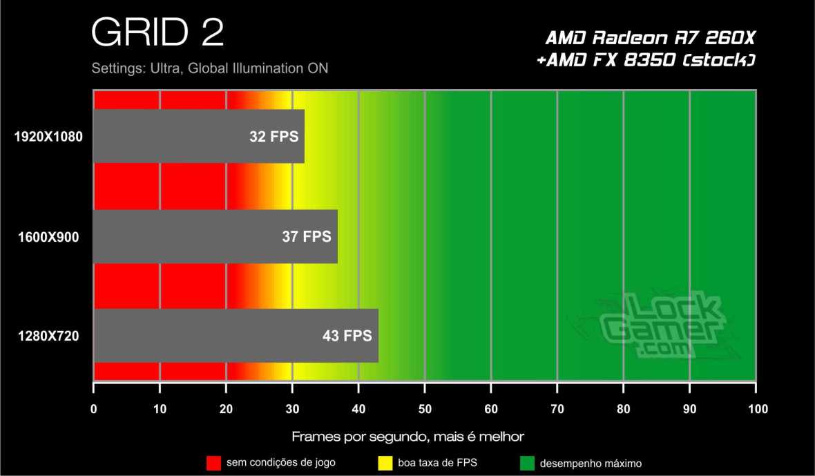 Benchmark AMD Radeon R7 260X - GRID 2
