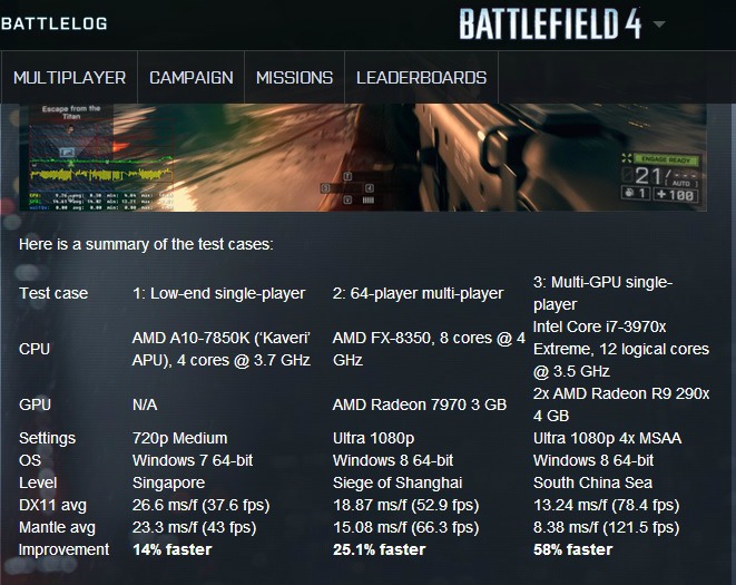 comparativo aumento desempenho Battlefield 4 Mantle